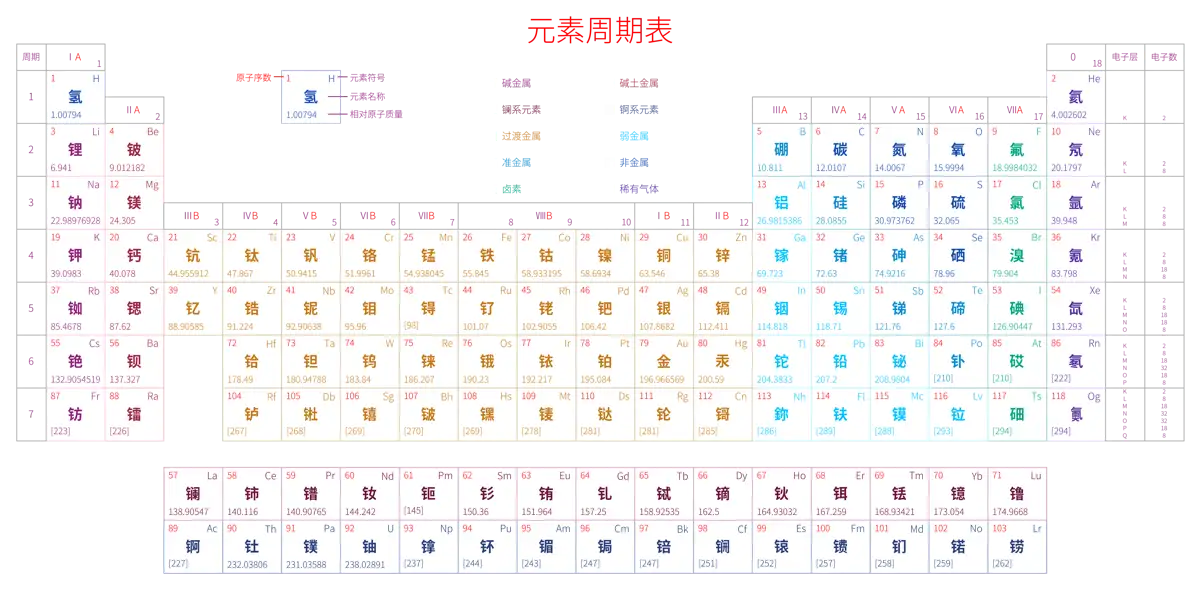 宽松 高级版 中文 阿里巴巴普惠体 粗表格 无间距 带周期 带族 带示例 带分类 带电子层电子数 元素周期表高清大图 模板[Y1002A]
