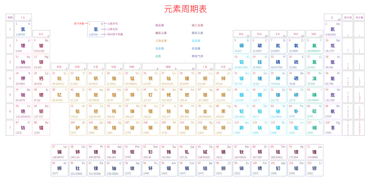 宽松 高级版 中文 阿里巴巴普惠体 粗表格 有间距 圆角矩形 带周期 带族 带示例 带分类 带电子层电子数 元素周期表高清大图 模板[Y1002A]