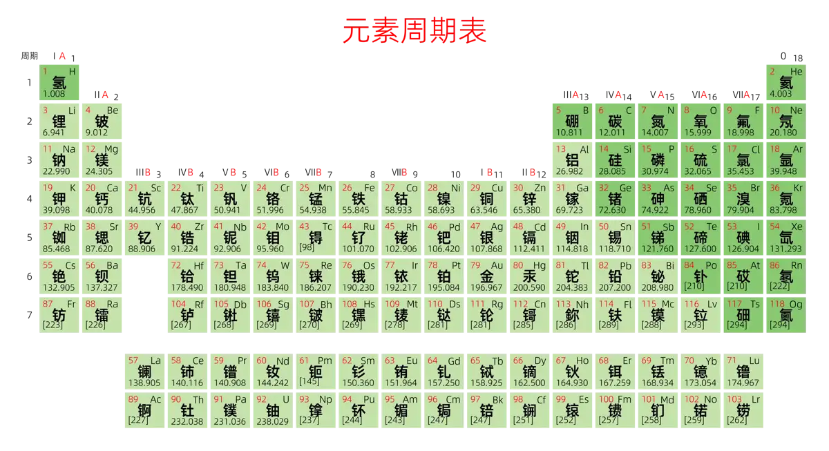紧凑 基础版 中文 阿里巴巴普惠体 无表格 有间距 带周期 带族 不带示例 不带分类 不带电子层电子数 元素周期表高清大图 模板[Y1003A]