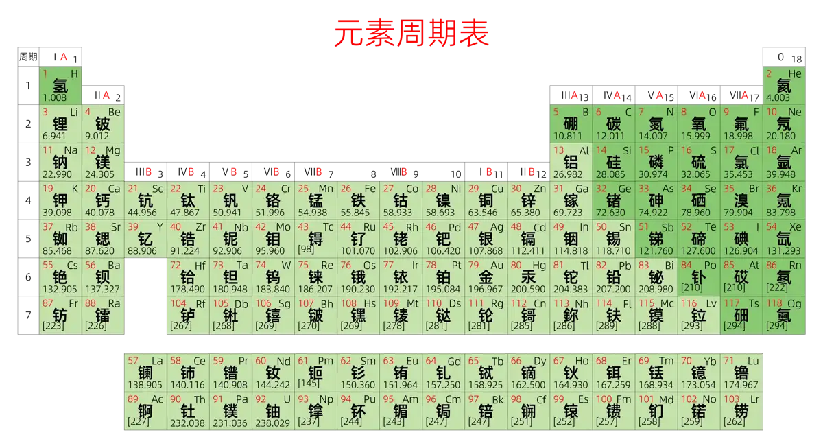 紧凑 基础版 中文 阿里巴巴普惠体 细表格 无间距 带周期 带族 不带示例 不带分类 不带电子层电子数 元素周期表高清大图 模板[Y1003A]
