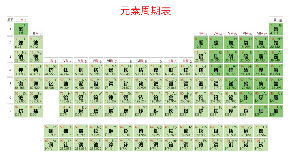 紧凑 基础版 中文 阿里巴巴普惠体 细表格 有间距 带周期 带族 不带示例 不带分类 不带电子层电子数 元素周期表高清大图 模板[Y1003A]