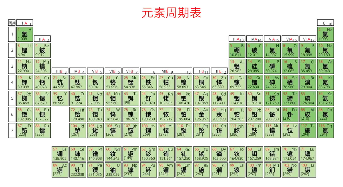 紧凑 基础版 中文 阿里巴巴普惠体 粗表格 有间距 带周期 带族 不带示例 不带分类 不带电子层电子数 元素周期表高清大图 模板[Y1003A]
