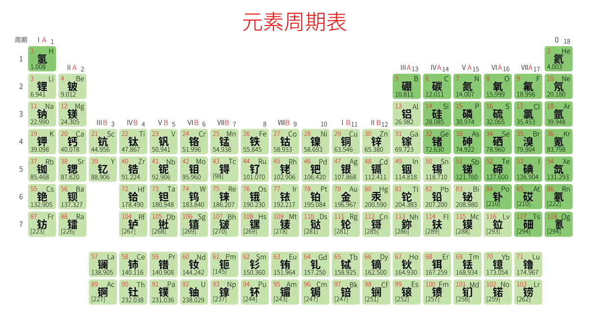 紧凑 基础版 中文 阿里巴巴普惠体 无表格 有间距 圆角矩形 带周期 带族 不带示例 不带分类 不带电子层电子数 元素周期表高清大图 模板[Y1003A]