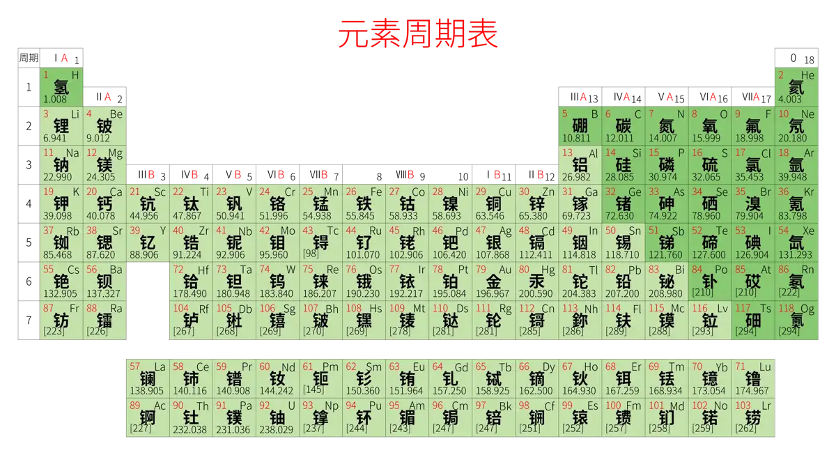 紧凑 基础版 中文 阿里巴巴普惠体 细表格 无间距 带周期 带族 不带示例 不带分类 不带电子层电子数 元素周期表高清大图 模板[Y1003A]