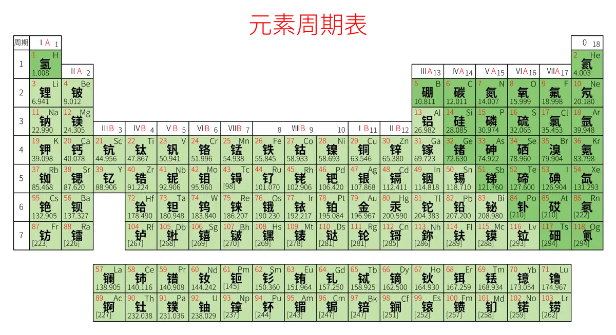 紧凑 基础版 中文 阿里巴巴普惠体 粗表格 无间距 带周期 带族 不带示例 不带分类 不带电子层电子数 元素周期表高清大图 模板[Y1003A]
