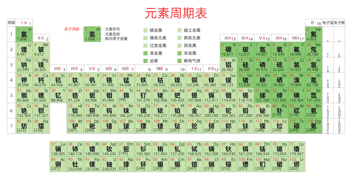 紧凑 高级版 中文 阿里巴巴普惠体 细表格 无间距 带周期 带族 带示例 带分类 带电子层电子数 元素周期表高清大图 模板[Y1003A]