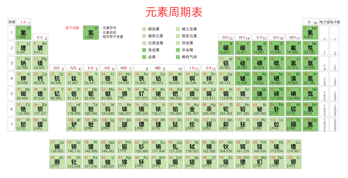 紧凑 高级版 中文 阿里巴巴普惠体 细表格 有间距 带周期 带族 带示例 带分类 带电子层电子数 元素周期表高清大图 模板[Y1003A]