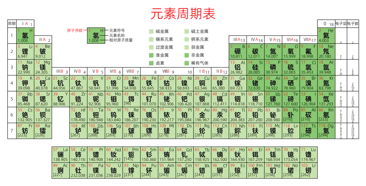 紧凑 高级版 中文 阿里巴巴普惠体 粗表格 无间距 带周期 带族 带示例 带分类 带电子层电子数 元素周期表高清大图 模板[Y1003A]