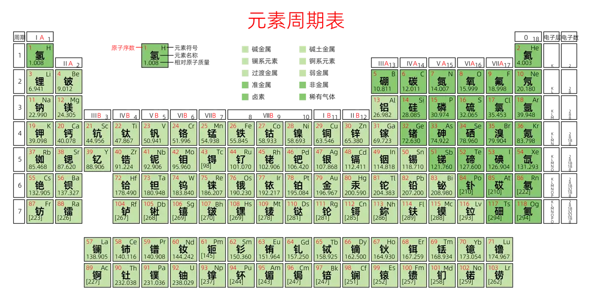 紧凑 高级版 中文 阿里巴巴普惠体 粗表格 有间距 带周期 带族 带示例 带分类 带电子层电子数 元素周期表高清大图 模板[Y1003A]
