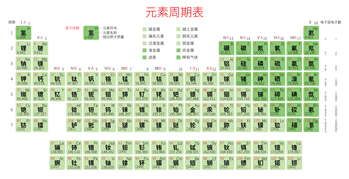 紧凑 高级版 中文 阿里巴巴普惠体 无表格 有间距 圆角矩形 带周期 带族 带示例 带分类 带电子层电子数 元素周期表高清大图 模板[Y1003A]