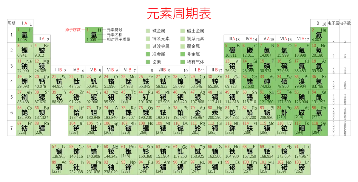 紧凑 高级版 中文 阿里巴巴普惠体 细表格 无间距 带周期 带族 带示例 带分类 带电子层电子数 元素周期表高清大图 模板[Y1003A]
