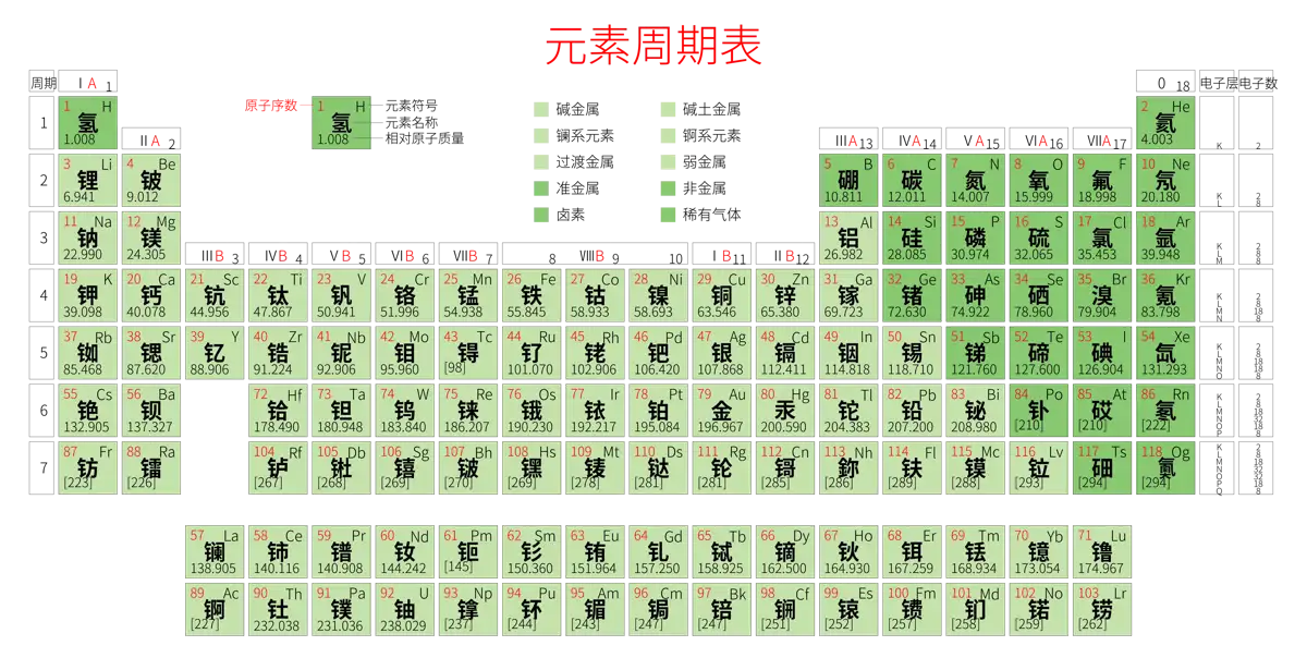 紧凑 高级版 中文 阿里巴巴普惠体 细表格 有间距 带周期 带族 带示例 带分类 带电子层电子数 元素周期表高清大图 模板[Y1003A]