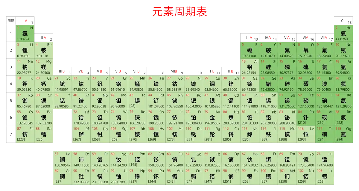 标准 基础版 中文 阿里巴巴普惠体 细表格 无间距 带周期 带族 不带示例 不带分类 不带电子层电子数 元素周期表高清大图 模板[Y1003A]