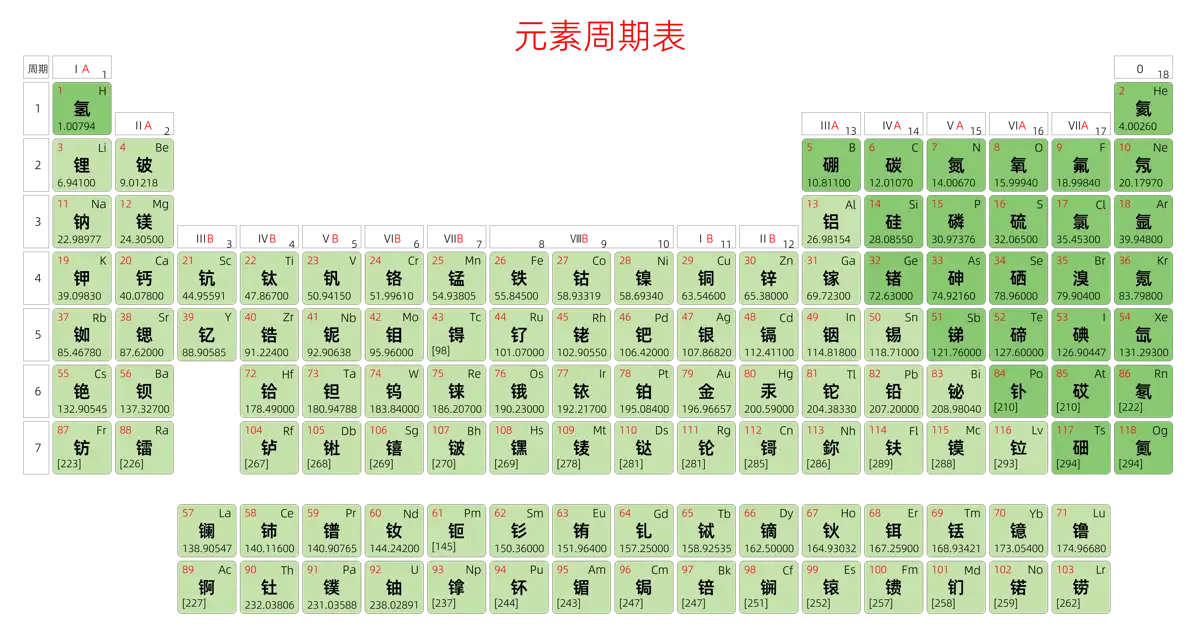 标准 基础版 中文 阿里巴巴普惠体 细表格 有间距 圆角矩形 带周期 带族 不带示例 不带分类 不带电子层电子数 元素周期表高清大图 模板[Y1003A]