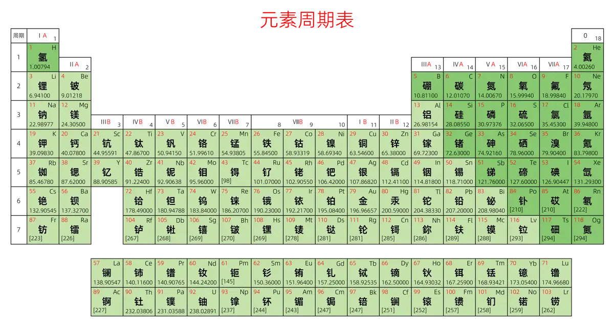 标准 基础版 中文 阿里巴巴普惠体 粗表格 无间距 带周期 带族 不带示例 不带分类 不带电子层电子数 元素周期表高清大图 模板[Y1003A]