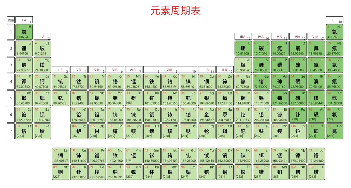 标准 基础版 中文 阿里巴巴普惠体 粗表格 有间距 圆角矩形 带周期 带族 不带示例 不带分类 不带电子层电子数 元素周期表高清大图 模板[Y1003A]