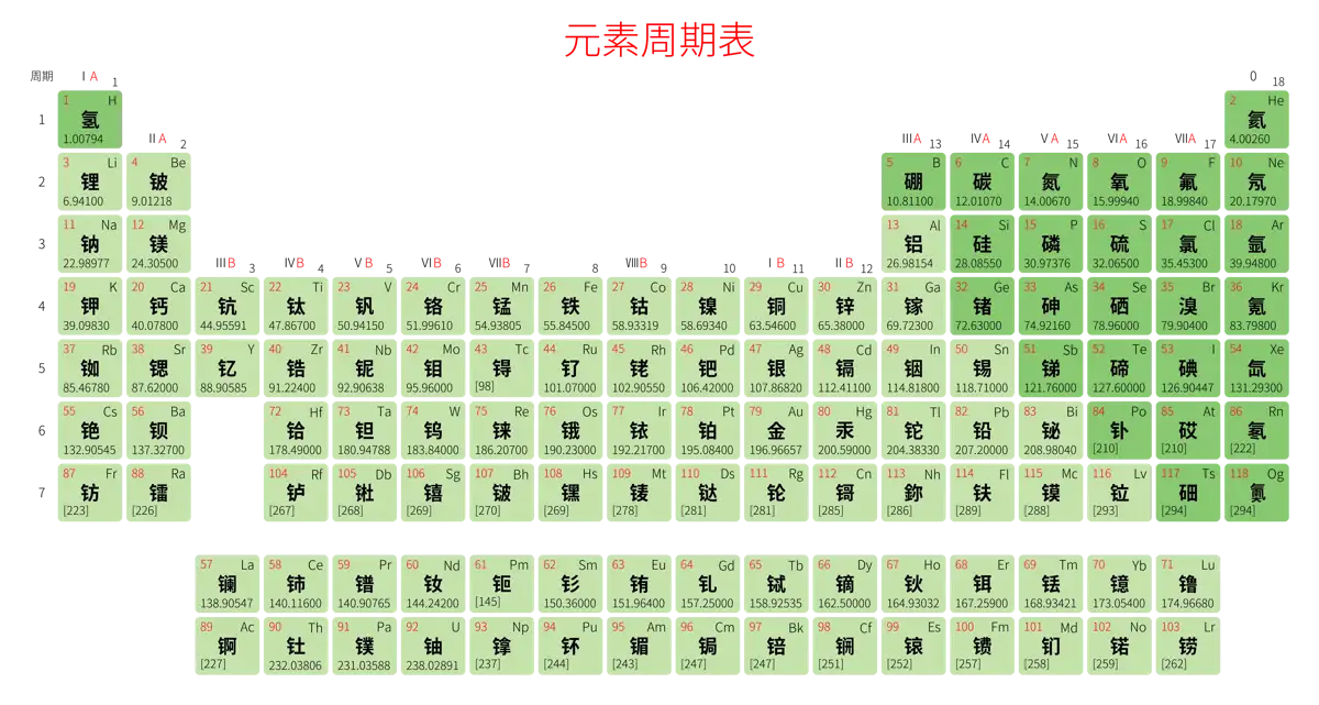 标准 基础版 中文 阿里巴巴普惠体 无表格 有间距 圆角矩形 带周期 带族 不带示例 不带分类 不带电子层电子数 元素周期表高清大图 模板[Y1003A]
