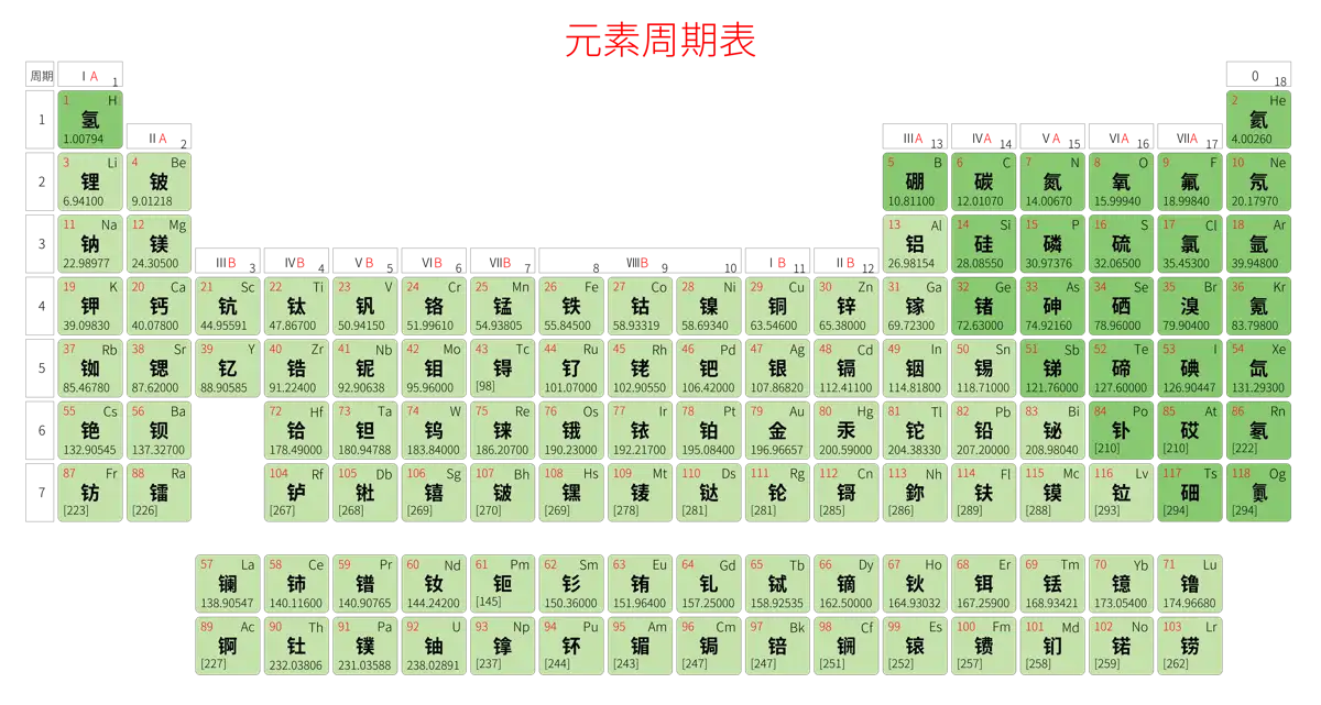标准 基础版 中文 阿里巴巴普惠体 细表格 有间距 圆角矩形 带周期 带族 不带示例 不带分类 不带电子层电子数 元素周期表高清大图 模板[Y1003A]