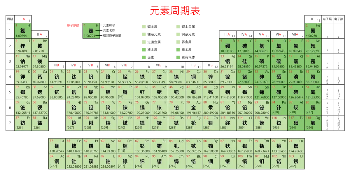 标准 高级版 中文 阿里巴巴普惠体 粗表格 无间距 带周期 带族 带示例 带分类 带电子层电子数 元素周期表高清大图 模板[Y1003A]
