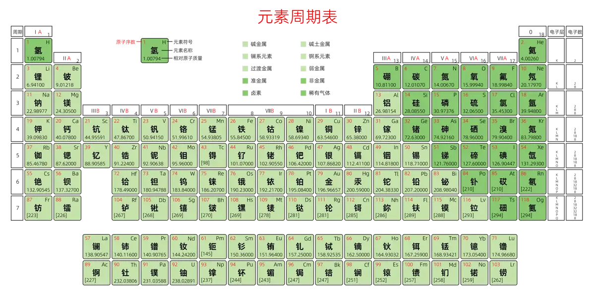 标准 高级版 中文 阿里巴巴普惠体 粗表格 有间距 圆角矩形 带周期 带族 带示例 带分类 带电子层电子数 元素周期表高清大图 模板[Y1003A]