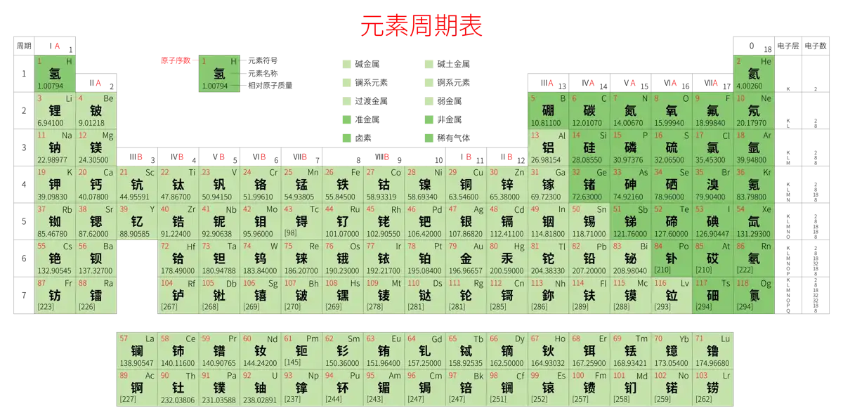 标准 高级版 中文 阿里巴巴普惠体 细表格 无间距 带周期 带族 带示例 带分类 带电子层电子数 元素周期表高清大图 模板[Y1003A]