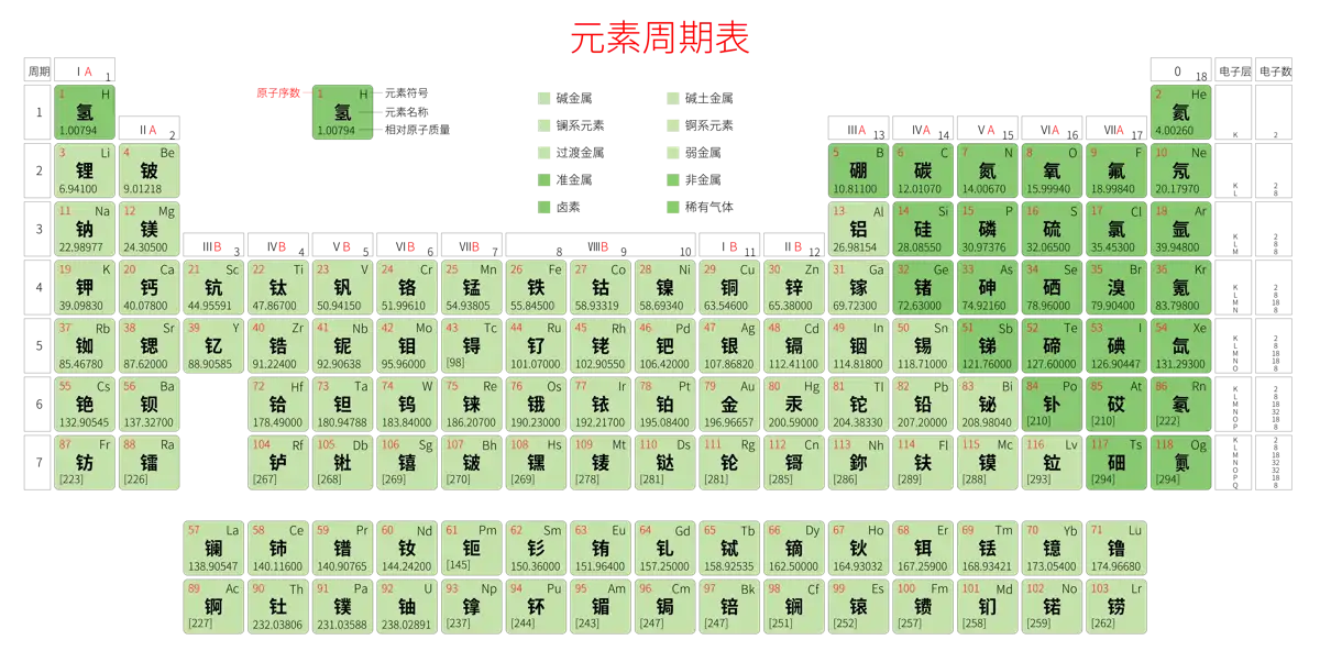 标准 高级版 中文 阿里巴巴普惠体 细表格 有间距 圆角矩形 带周期 带族 带示例 带分类 带电子层电子数 元素周期表高清大图 模板[Y1003A]