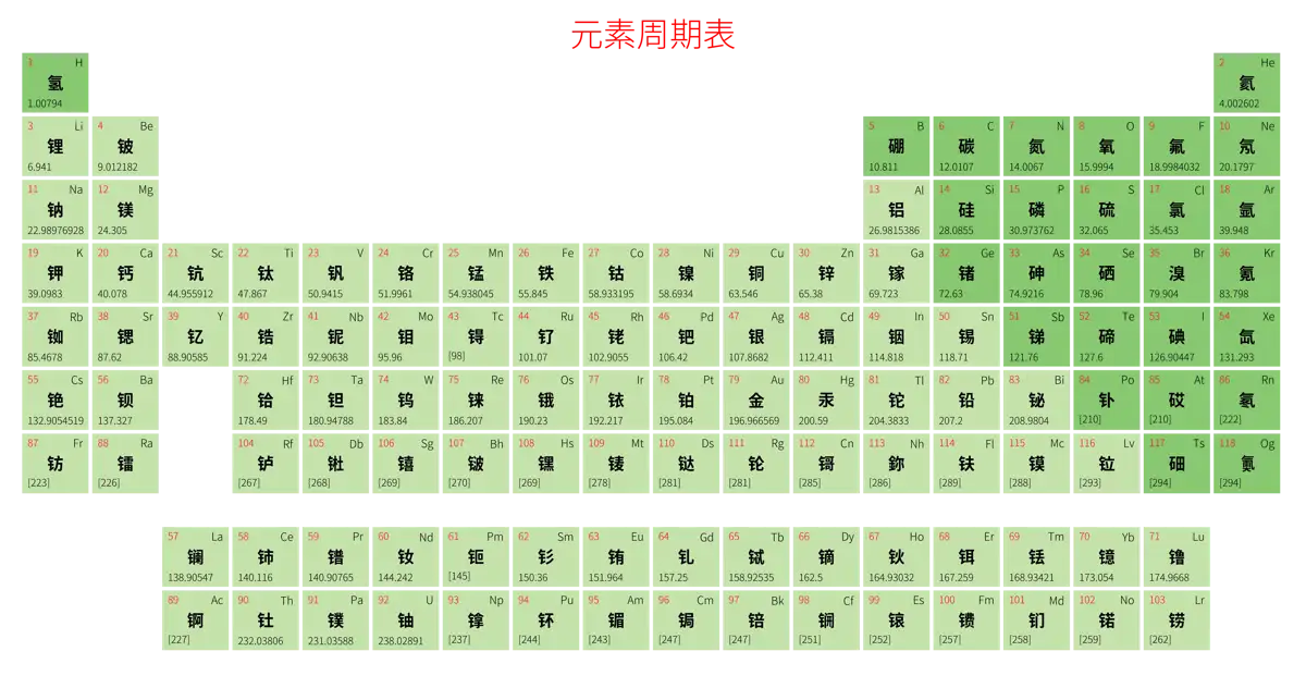 宽松 简约版 中文 阿里巴巴普惠体 无表格 有间距 仅元素周期表 元素周期表高清大图 模板[Y1003A]