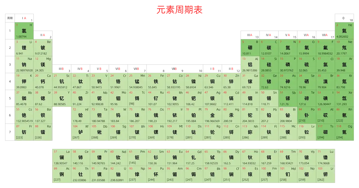 宽松 基础版 中文 阿里巴巴普惠体 细表格 无间距 带周期 带族 不带示例 不带分类 不带电子层电子数 元素周期表高清大图 模板[Y1003A]