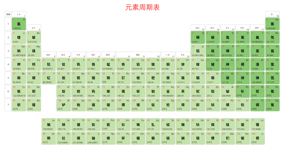 宽松 基础版 中文 阿里巴巴普惠体 细表格 有间距 圆角矩形 带周期 带族 不带示例 不带分类 不带电子层电子数 元素周期表高清大图 模板[Y1003A]