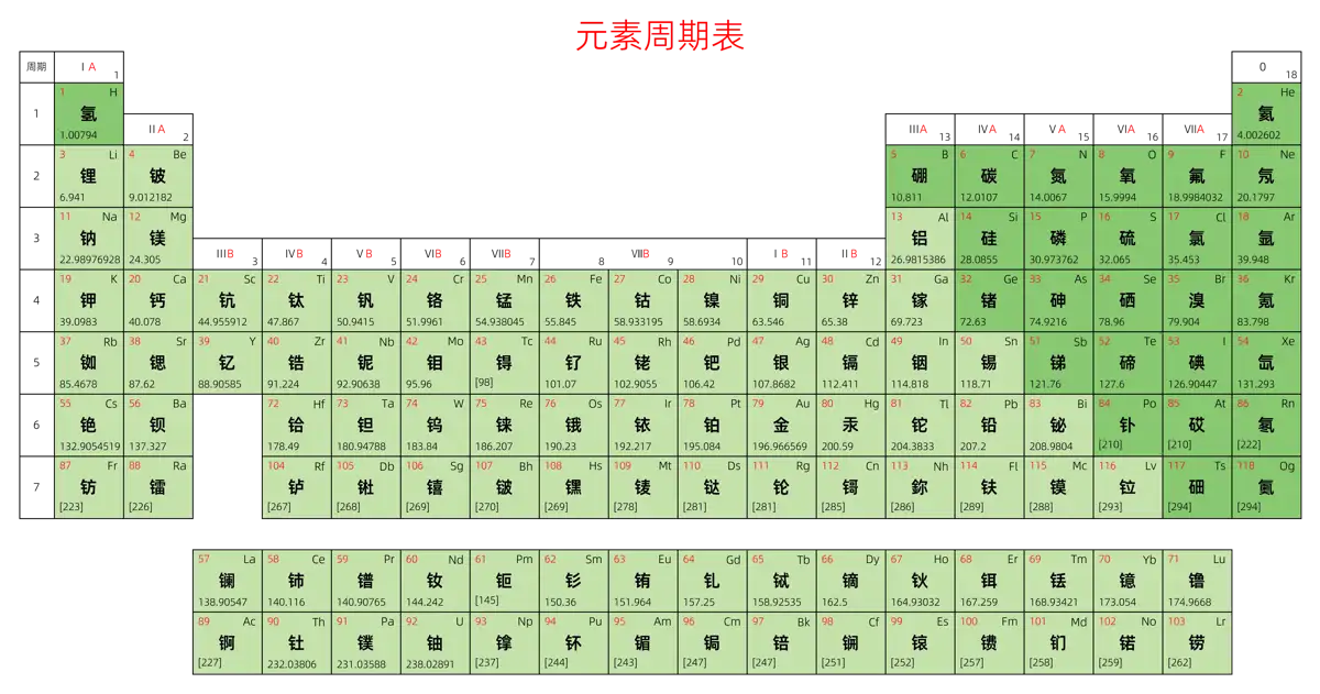 宽松 基础版 中文 阿里巴巴普惠体 粗表格 无间距 带周期 带族 不带示例 不带分类 不带电子层电子数 元素周期表高清大图 模板[Y1003A]