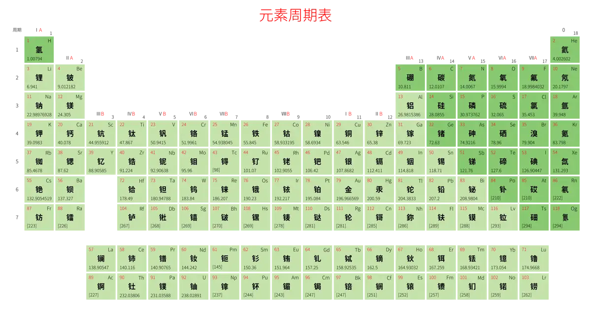 宽松 基础版 中文 阿里巴巴普惠体 无表格 有间距 带周期 带族 不带示例 不带分类 不带电子层电子数 元素周期表高清大图 模板[Y1003A]