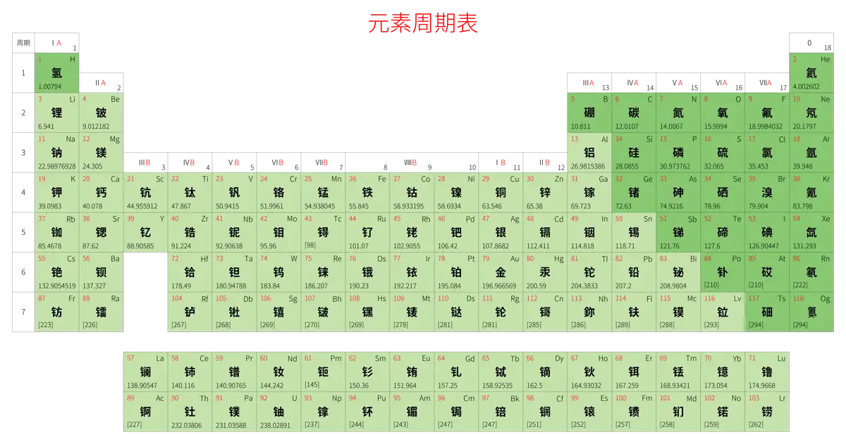 宽松 基础版 中文 阿里巴巴普惠体 细表格 无间距 带周期 带族 不带示例 不带分类 不带电子层电子数 元素周期表高清大图 模板[Y1003A]