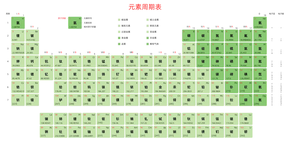 宽松 高级版 中文 阿里巴巴普惠体 无表格 有间距 圆角矩形 带周期 带族 带示例 带分类 带电子层电子数 元素周期表高清大图 模板[Y1003A]