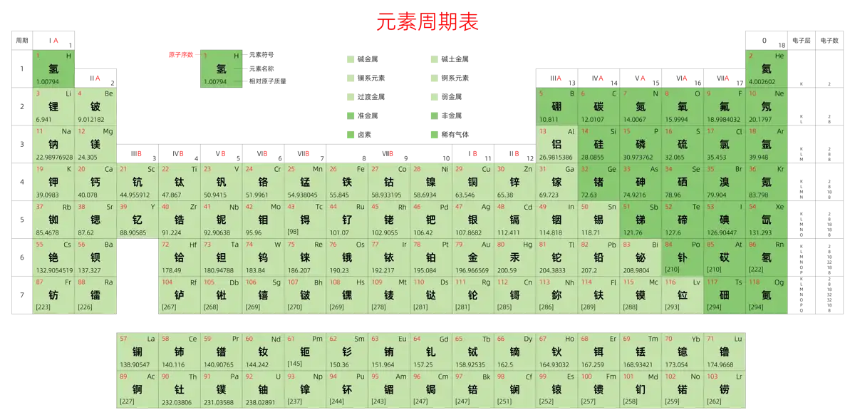 宽松 高级版 中文 阿里巴巴普惠体 细表格 无间距 带周期 带族 带示例 带分类 带电子层电子数 元素周期表高清大图 模板[Y1003A]