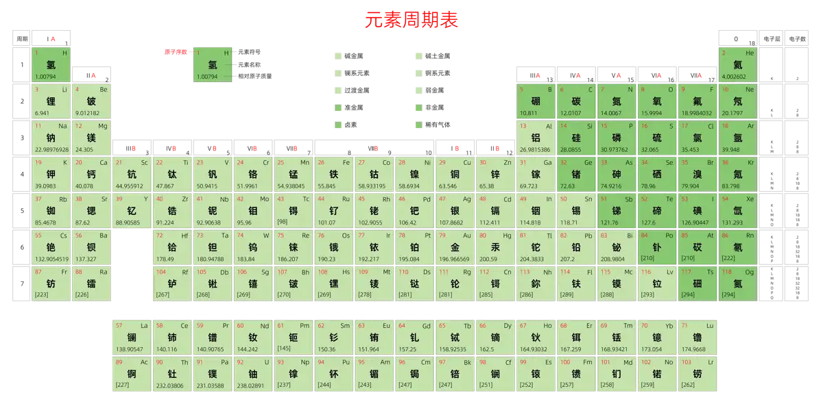 宽松 高级版 中文 阿里巴巴普惠体 细表格 有间距 带周期 带族 带示例 带分类 带电子层电子数 元素周期表高清大图 模板[Y1003A]