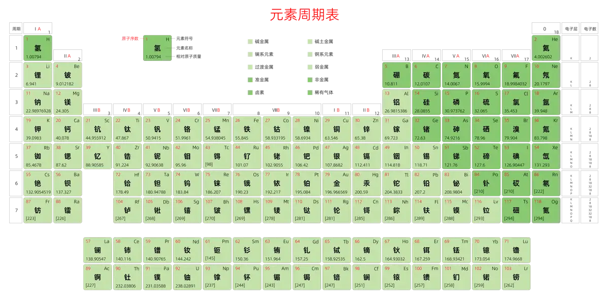 宽松 高级版 中文 阿里巴巴普惠体 细表格 有间距 圆角矩形 带周期 带族 带示例 带分类 带电子层电子数 元素周期表高清大图 模板[Y1003A]