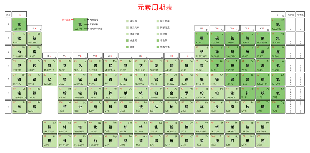 宽松 高级版 中文 阿里巴巴普惠体 粗表格 有间距 圆角矩形 带周期 带族 带示例 带分类 带电子层电子数 元素周期表高清大图 模板[Y1003A]