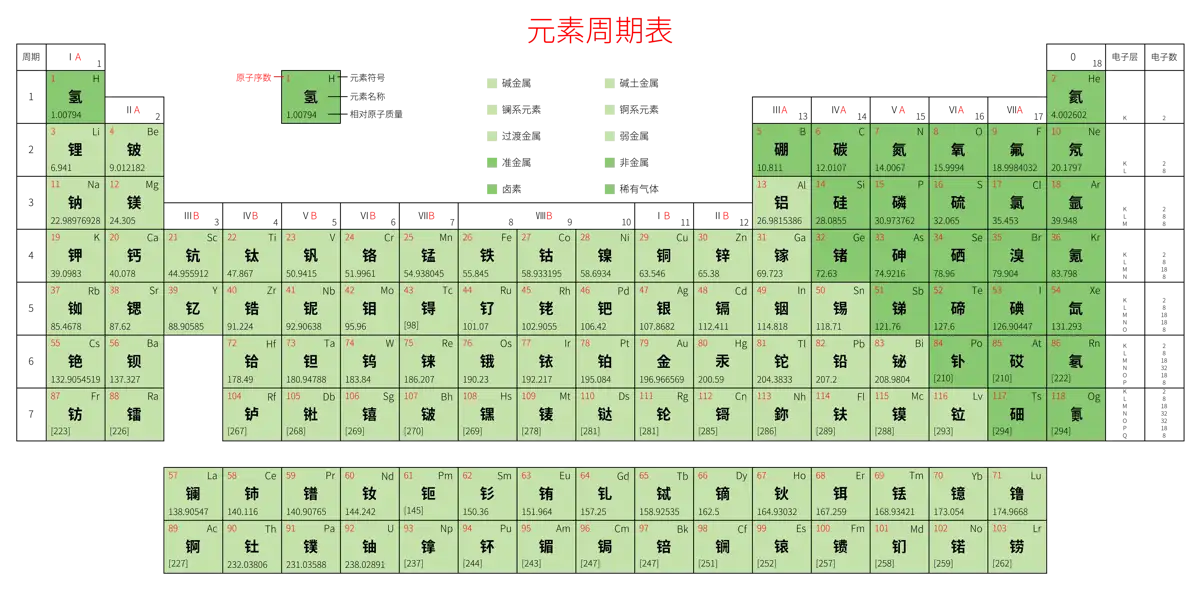 宽松 高级版 中文 阿里巴巴普惠体 粗表格 无间距 带周期 带族 带示例 带分类 带电子层电子数 元素周期表高清大图 模板[Y1003A]
