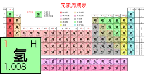 紧凑 高级版 中文 阿里巴巴普惠体 粗表格 无间距 带周期 带族 带示例 带分类 带电子层电子数