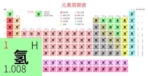 紧凑 高级版 中文 阿里巴巴普惠体 无表格 有间距 带周期 带族 带示例 带分类 带电子层电子数