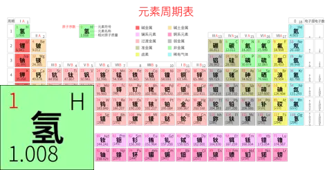 紧凑 高级版 中文 阿里巴巴普惠体 细表格 有间距 带周期 带族 带示例 带分类 带电子层电子数