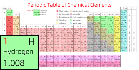 紧凑 高级版 英文 阿里巴巴普惠体 粗表格 无间距 带周期 带族 带示例 带分类 带电子层电子数