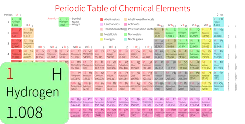 紧凑 高级版 英文 阿里巴巴普惠体 无表格 有间距 圆角矩形 带周期 带族 带示例 带分类 带电子层电子数