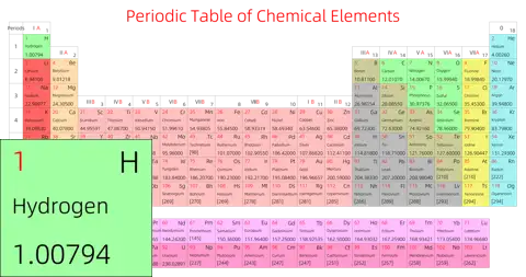标准 基础版 英文 阿里巴巴普惠体 细表格 无间距 带周期 带族 不带示例 不带分类 不带电子层电子数