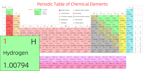 标准 高级版 英文 阿里巴巴普惠体 细表格 无间距 带周期 带族 带示例 带分类 带电子层电子数