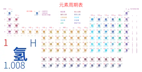 紧凑 高级版 中文 阿里巴巴普惠体 无表格 有间距 带周期 带族 带示例 带分类 带电子层电子数