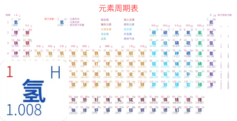 紧凑 高级版 中文 阿里巴巴普惠体 无表格 有间距 圆角矩形 带周期 带族 带示例 带分类 带电子层电子数