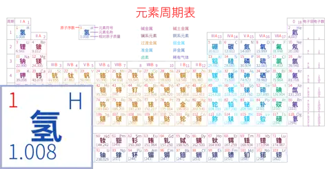 紧凑 高级版 中文 阿里巴巴普惠体 粗表格 无间距 带周期 带族 带示例 带分类 带电子层电子数