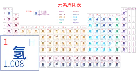 紧凑 高级版 中文 阿里巴巴普惠体 粗表格 有间距 带周期 带族 带示例 带分类 带电子层电子数