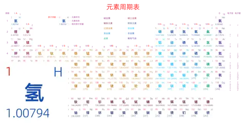 标准 高级版 中文 阿里巴巴普惠体 无表格 有间距 带周期 带族 带示例 带分类 带电子层电子数